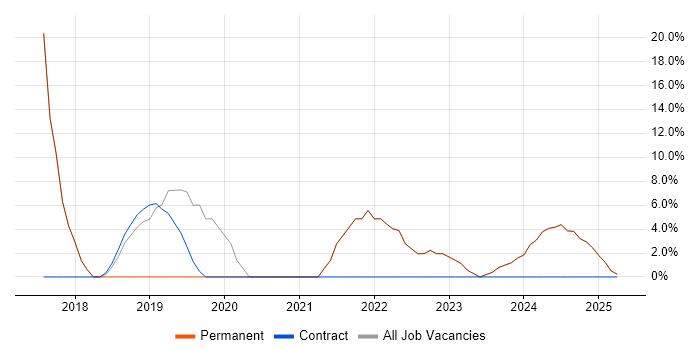 Job vacancy trend for AWS in Stroud Job vacancy trend for AWS in Stroud