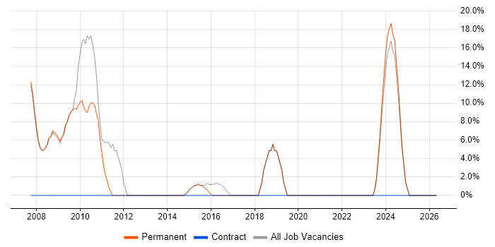 B2B job vacancy trend in Stroud