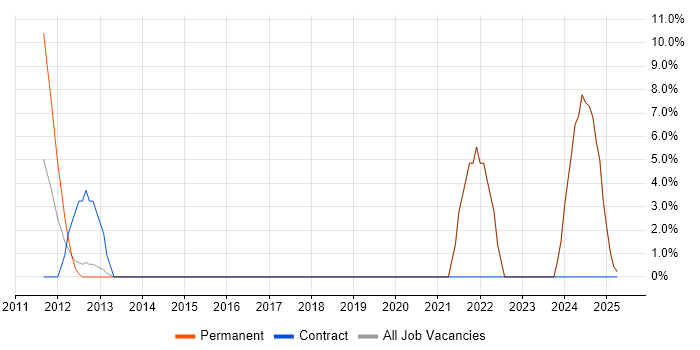 Job vacancy trend for Bash in Stroud Job vacancy trend for Bash in Stroud