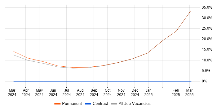 Job vacancy trend for Broadband in Stroud