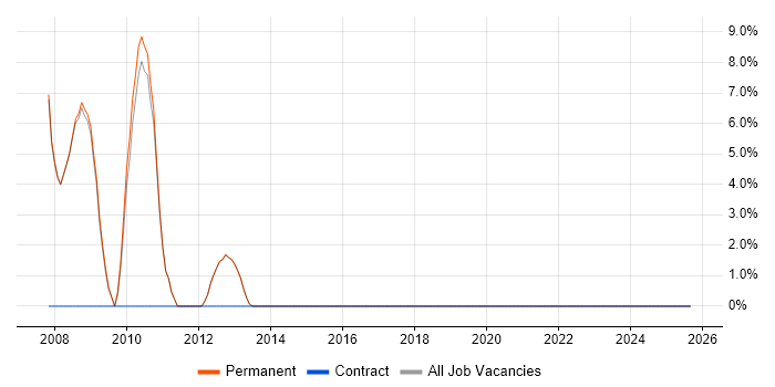 Business Manager job vacancy trend in Stroud