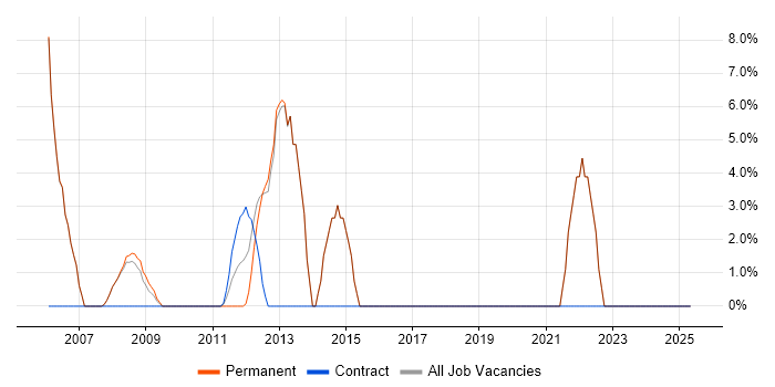 Job vacancy trend for C++ Developer in Stroud Job vacancy trend for C++ Developer in Stroud