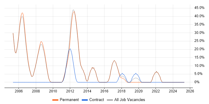 Job vacancy trend for C++ in Stroud Job vacancy trend for C++ in Stroud