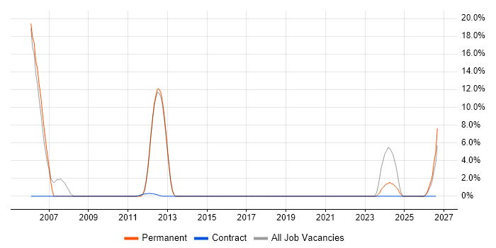 CAD job vacancy trend in Stroud