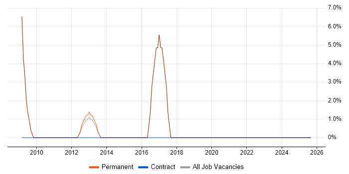 Case Management job vacancy trend in Stroud