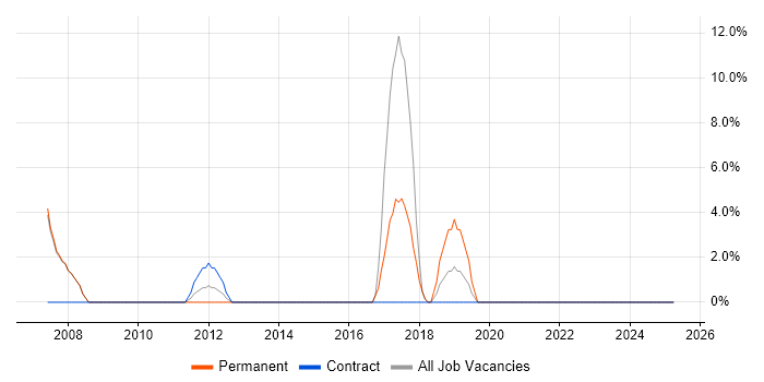 Job vacancy trend for CCNA in Stroud