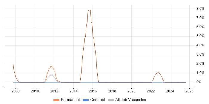 Change Management job vacancy trend in Stroud