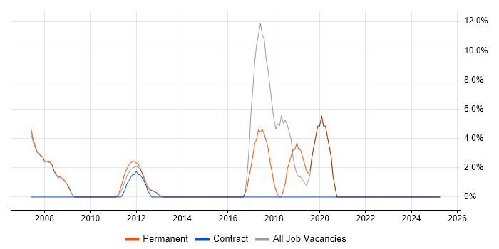 Job vacancy trend for Cisco Certification in Stroud