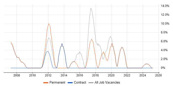 Job vacancy trend for Cisco in Stroud
