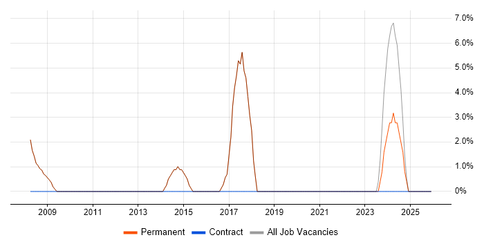 CMS job vacancy trend in Stroud