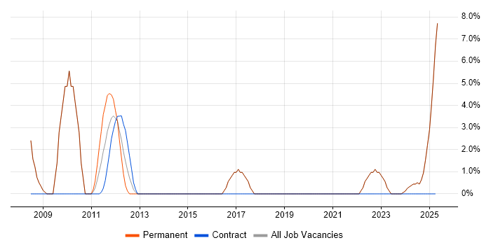 Job vacancy trend for Coaching in Stroud Job vacancy trend for Coaching in Stroud