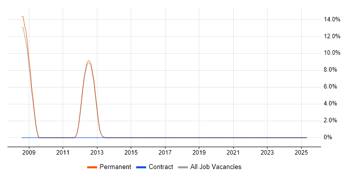 Job vacancy trend for COM in Stroud