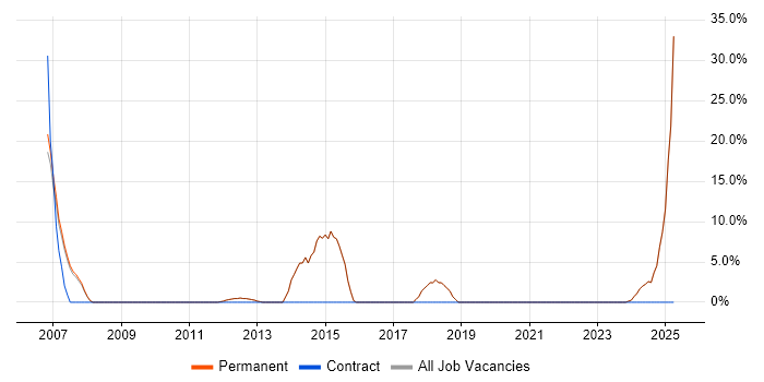 Job vacancy trend for Computer Science Degree in Stroud