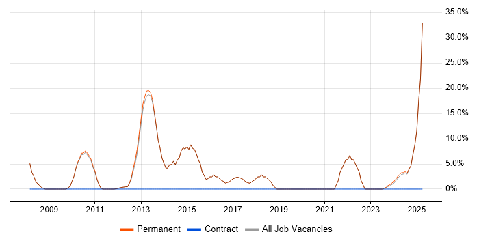Job vacancy trend for Computer Science in Stroud