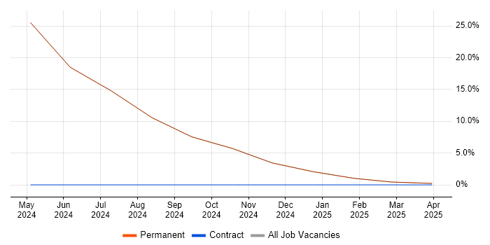 Job vacancy trend for Containerisation in Stroud Job vacancy trend for Containerisation in Stroud