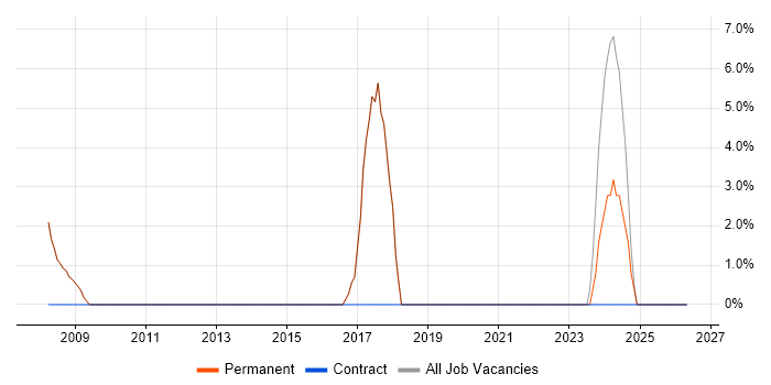 Content Management job vacancy trend in Stroud