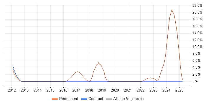 Job vacancy trend for Continuous Improvement in Stroud