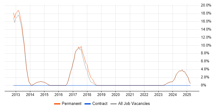 Job vacancy trend for Continuous Integration in Stroud Job vacancy trend for Continuous Integration in Stroud