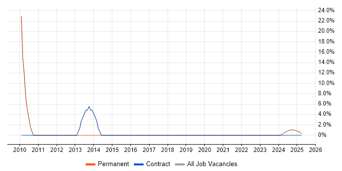 Job vacancy trend for Creative Thinking in Stroud