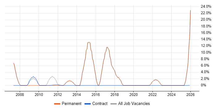 CRM job vacancy trend in Stroud