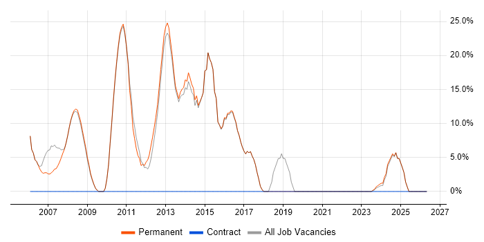 C# Developer job vacancy trend in Stroud
