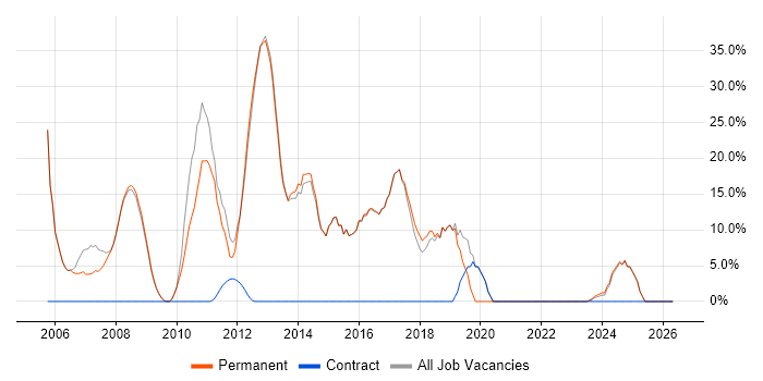 C# job vacancy trend in Stroud