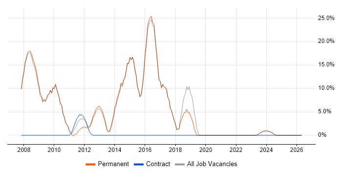 CSS job vacancy trend in Stroud