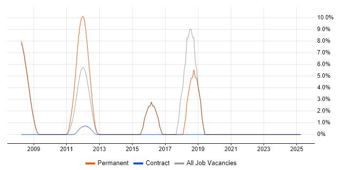 Job vacancy trend for Customer Requirements in Stroud