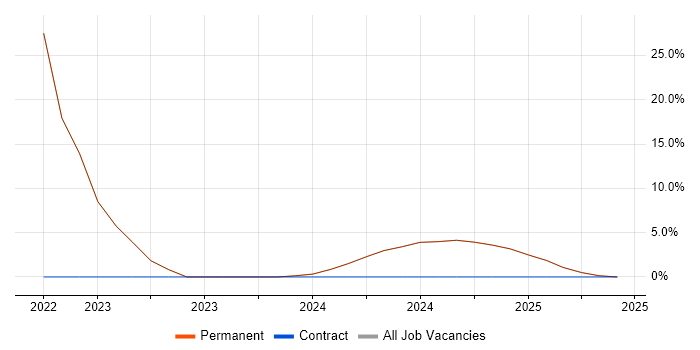 Job vacancy trend for Cyberattack in Stroud