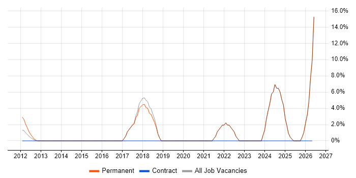 Cybersecurity job vacancy trend in Stroud