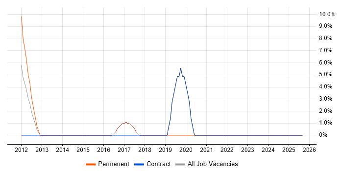 Data Migration job vacancy trend in Stroud