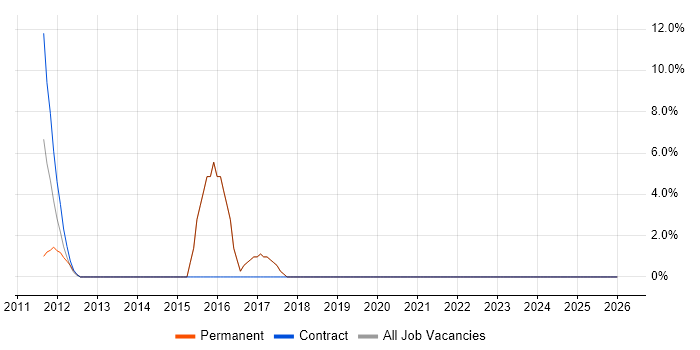 Data Modelling job vacancy trend in Stroud