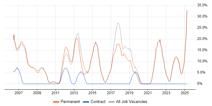 Job vacancy trend for Degree in Stroud