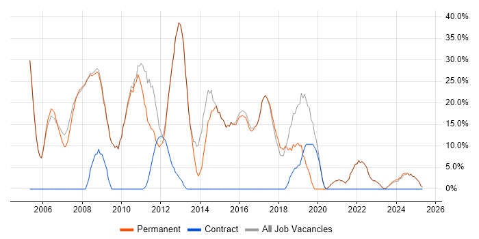 Job vacancy trend for Developer in Stroud Job vacancy trend for Developer in Stroud