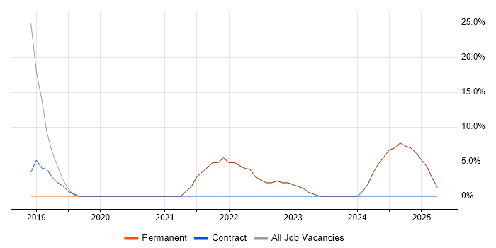 Job vacancy trend for DevOps in Stroud