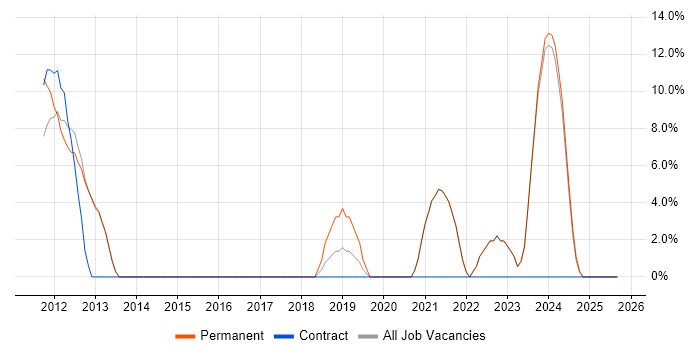 DHCP job vacancy trend in Stroud