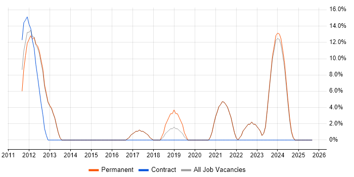DNS job vacancy trend in Stroud