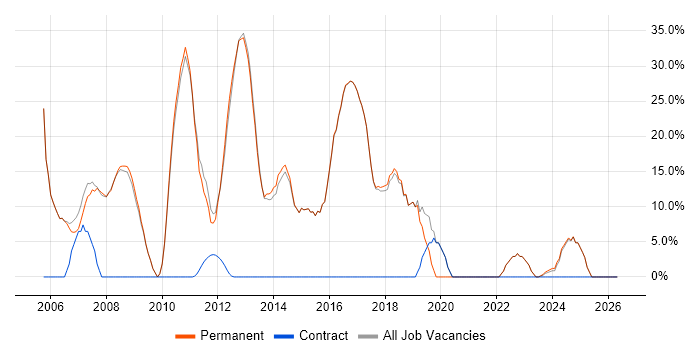.NET job vacancy trend in Stroud