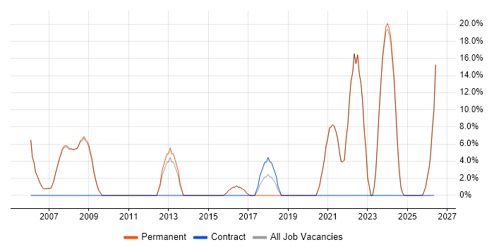 Driving Licence job vacancy trend in Stroud