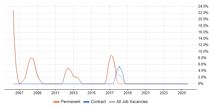 Embedded Software Engineer job vacancy trend in Stroud Embedded Software Engineer job vacancy trend in Stroud