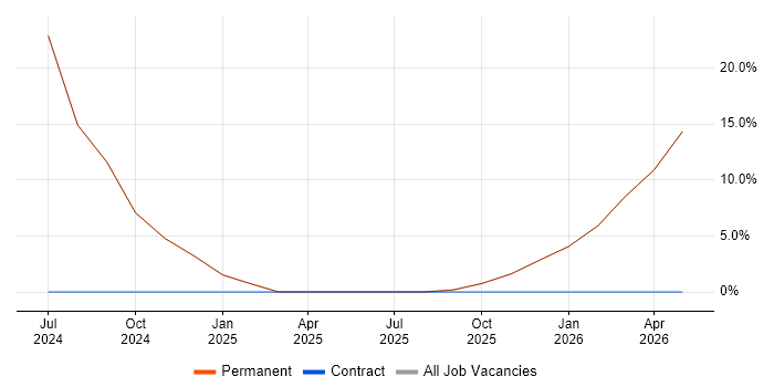 Entra ID job vacancy trend in Stroud