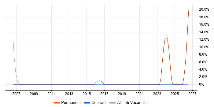 Field Engineer job vacancy trend in Stroud