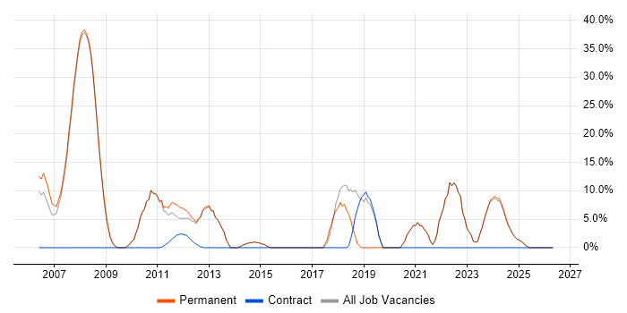 Finance job vacancy trend in Stroud