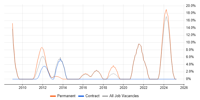 Job vacancy trend for Firewall in Stroud