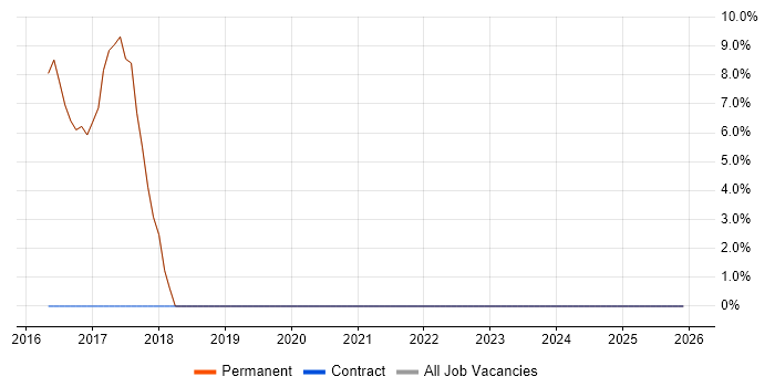 Full-Stack Development job vacancy trend in Stroud