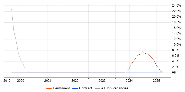 Job vacancy trend for GCP in Stroud