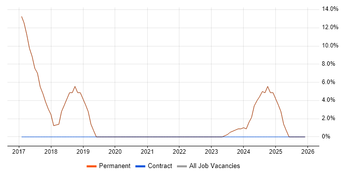 Git job vacancy trend in Stroud