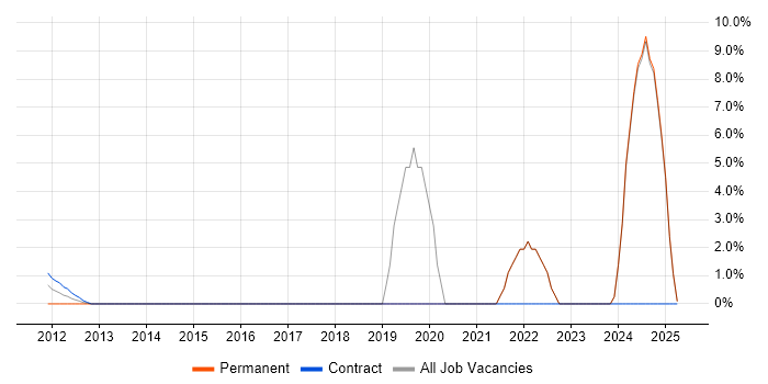 Job vacancy trend for Google in Stroud Job vacancy trend for Google in Stroud