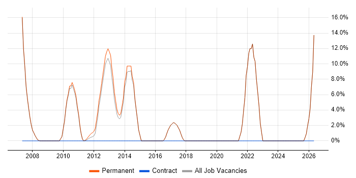 Graduate job vacancy trend in Stroud