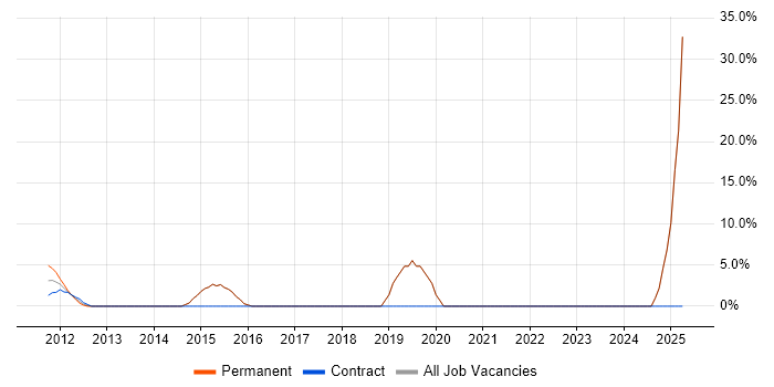 Job vacancy trend for High Availability in Stroud